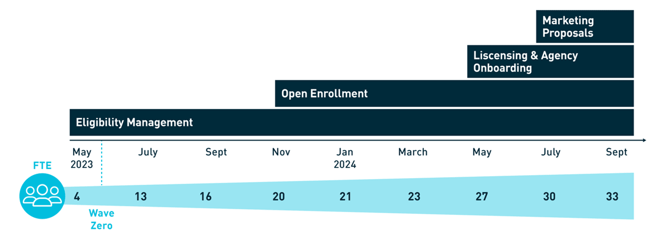 Timeline